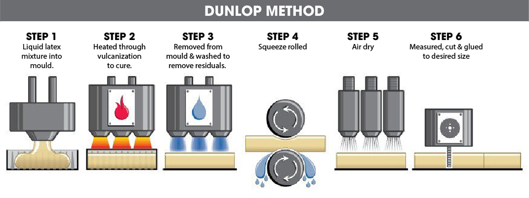 Quy trình sản xuất cao su Dunlop