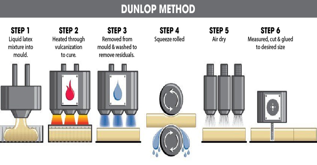 Phương pháp Dunlop