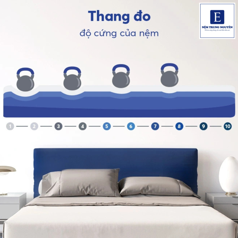 Nệm có thể được phân chia tương đối thành nhiều mức từ mềm đến cứng